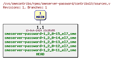 Revisions of rpms/smeserver-password/contribs10/sources