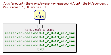 Revisions of rpms/smeserver-password/contribs10/sources