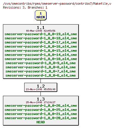 Revisions of rpms/smeserver-password/contribs7/Makefile