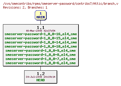 Revisions of rpms/smeserver-password/contribs7/branch