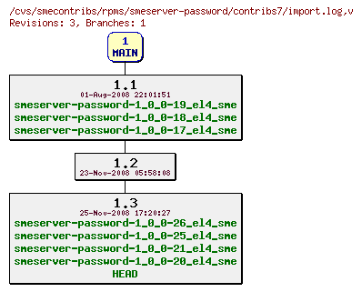 Revisions of rpms/smeserver-password/contribs7/import.log