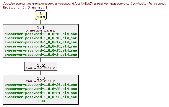 Revisions of rpms/smeserver-password/contribs7/smeserver-password-1.0.0-Acctinfo.patch