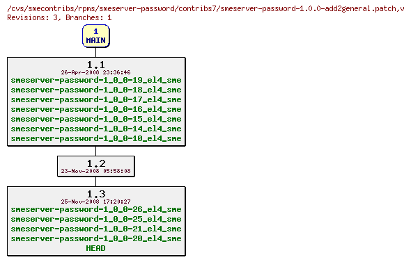 Revisions of rpms/smeserver-password/contribs7/smeserver-password-1.0.0-add2general.patch