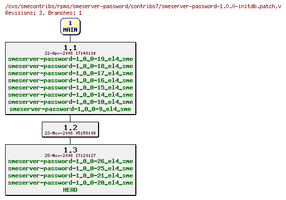 Revisions of rpms/smeserver-password/contribs7/smeserver-password-1.0.0-initdb.patch