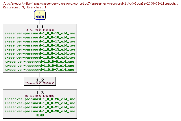 Revisions of rpms/smeserver-password/contribs7/smeserver-password-1.0.0-locale-2008-03-11.patch