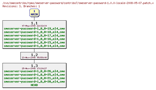 Revisions of rpms/smeserver-password/contribs7/smeserver-password-1.0.0-locale-2008-05-07.patch