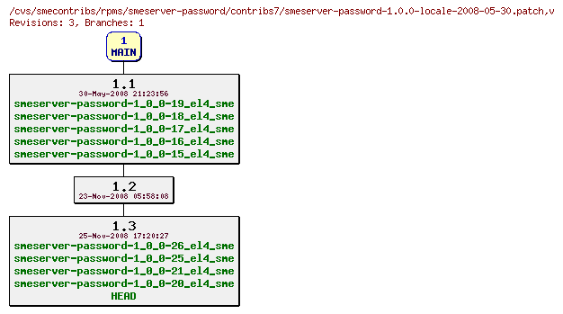 Revisions of rpms/smeserver-password/contribs7/smeserver-password-1.0.0-locale-2008-05-30.patch