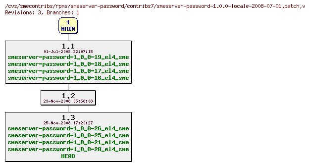 Revisions of rpms/smeserver-password/contribs7/smeserver-password-1.0.0-locale-2008-07-01.patch