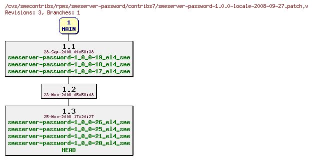 Revisions of rpms/smeserver-password/contribs7/smeserver-password-1.0.0-locale-2008-09-27.patch