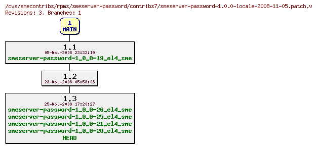 Revisions of rpms/smeserver-password/contribs7/smeserver-password-1.0.0-locale-2008-11-05.patch