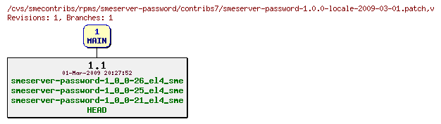 Revisions of rpms/smeserver-password/contribs7/smeserver-password-1.0.0-locale-2009-03-01.patch