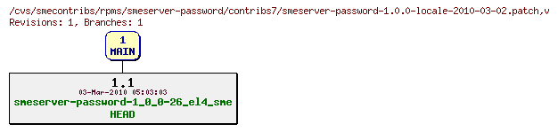 Revisions of rpms/smeserver-password/contribs7/smeserver-password-1.0.0-locale-2010-03-02.patch