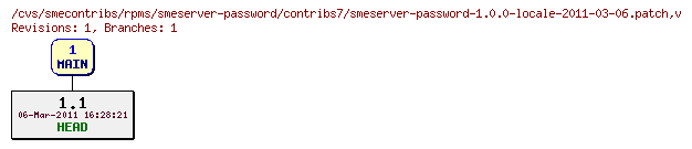 Revisions of rpms/smeserver-password/contribs7/smeserver-password-1.0.0-locale-2011-03-06.patch