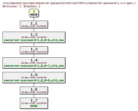 Revisions of rpms/smeserver-password/contribs7/smeserver-password-1.0.0.spec