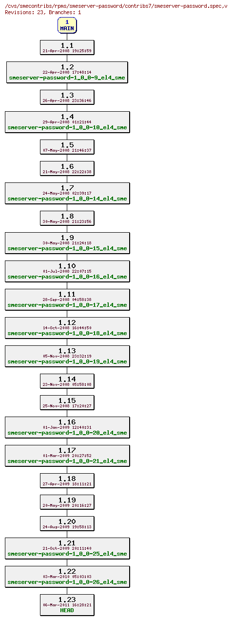 Revisions of rpms/smeserver-password/contribs7/smeserver-password.spec