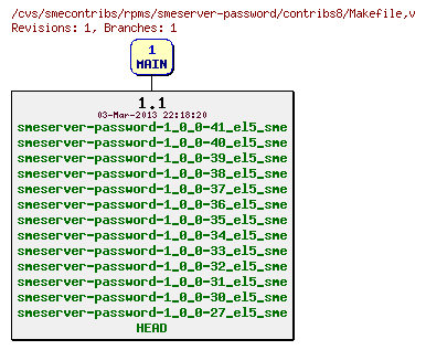 Revisions of rpms/smeserver-password/contribs8/Makefile