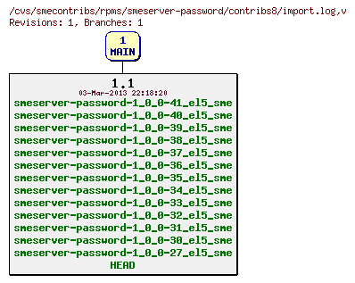 Revisions of rpms/smeserver-password/contribs8/import.log