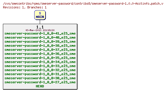 Revisions of rpms/smeserver-password/contribs8/smeserver-password-1.0.0-Acctinfo.patch