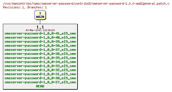 Revisions of rpms/smeserver-password/contribs8/smeserver-password-1.0.0-add2general.patch