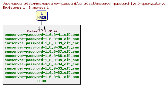 Revisions of rpms/smeserver-password/contribs8/smeserver-password-1.0.0-epoch.patch