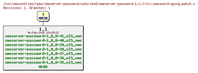 Revisions of rpms/smeserver-password/contribs8/smeserver-password-1.0.0-fix-password-aging.patch