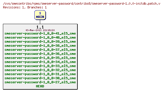 Revisions of rpms/smeserver-password/contribs8/smeserver-password-1.0.0-initdb.patch