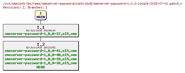 Revisions of rpms/smeserver-password/contribs8/smeserver-password-1.0.0-locale-2015-07-01.patch