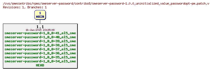 Revisions of rpms/smeserver-password/contribs8/smeserver-password-1.0.0_uninitialized_value_passwordopt-pm.patch