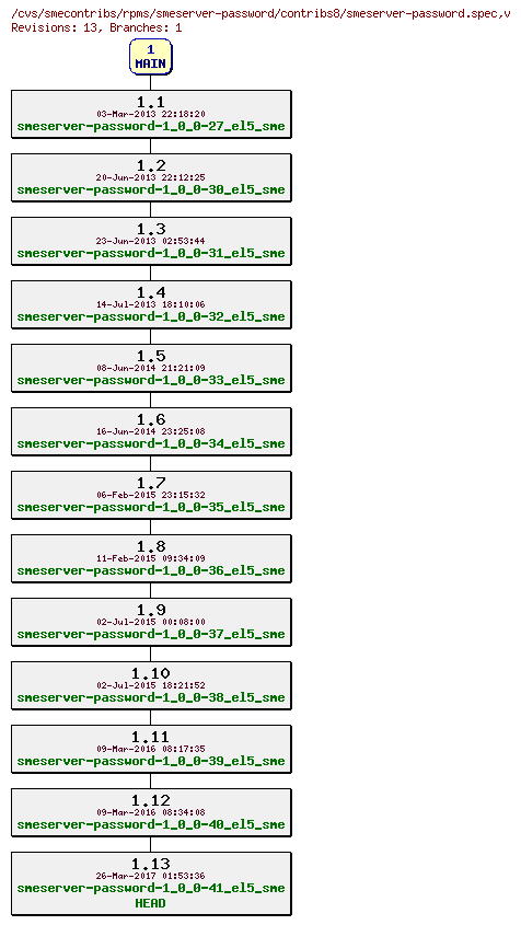 Revisions of rpms/smeserver-password/contribs8/smeserver-password.spec