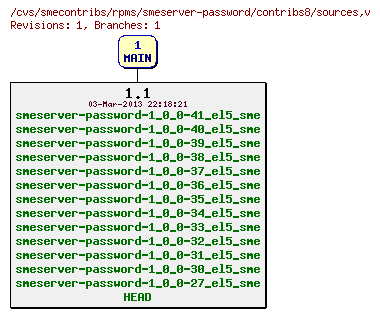 Revisions of rpms/smeserver-password/contribs8/sources