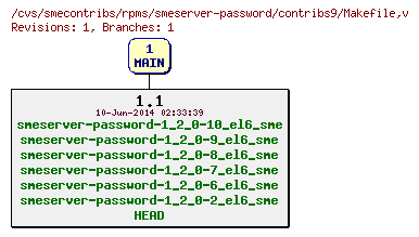 Revisions of rpms/smeserver-password/contribs9/Makefile