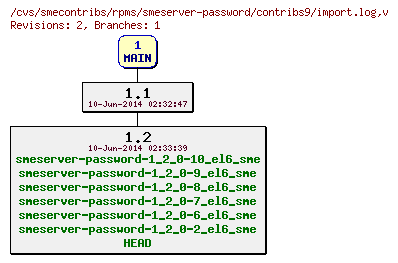 Revisions of rpms/smeserver-password/contribs9/import.log