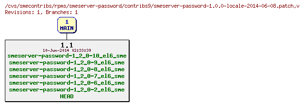 Revisions of rpms/smeserver-password/contribs9/smeserver-password-1.0.0-locale-2014-06-08.patch