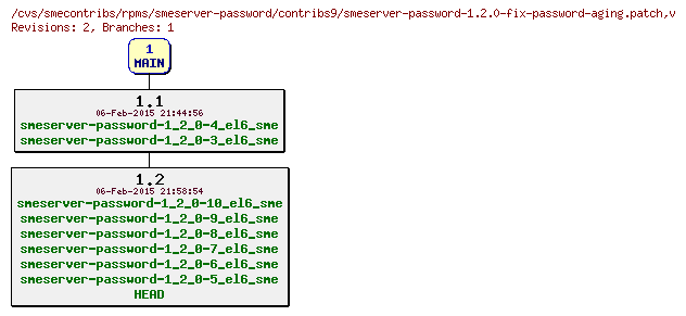 Revisions of rpms/smeserver-password/contribs9/smeserver-password-1.2.0-fix-password-aging.patch