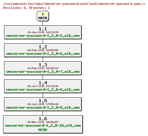 Revisions of rpms/smeserver-password/contribs9/smeserver-password.spec