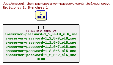 Revisions of rpms/smeserver-password/contribs9/sources