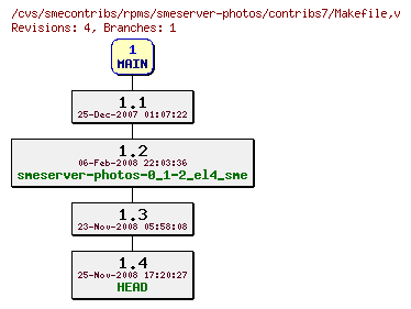 Revisions of rpms/smeserver-photos/contribs7/Makefile