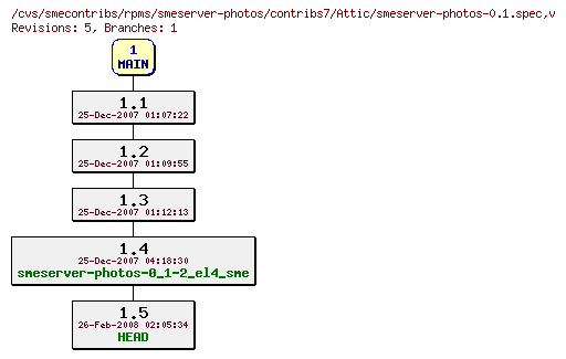 Revisions of rpms/smeserver-photos/contribs7/smeserver-photos-0.1.spec