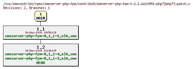 Revisions of rpms/smeserver-php-fpm/contribs9/smeserver-php-fpm-0.1.1.bz10851-php72php73.patch