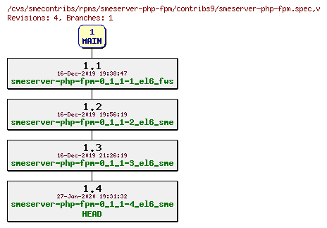 Revisions of rpms/smeserver-php-fpm/contribs9/smeserver-php-fpm.spec