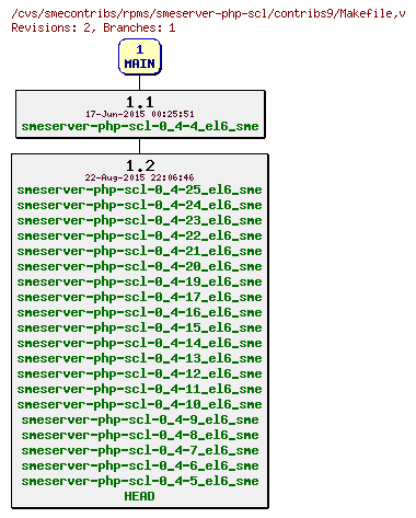 Revisions of rpms/smeserver-php-scl/contribs9/Makefile