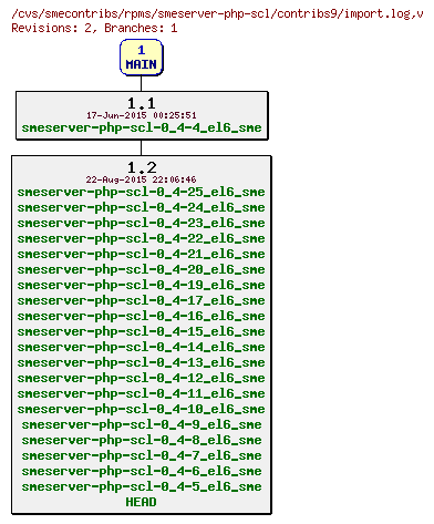 Revisions of rpms/smeserver-php-scl/contribs9/import.log