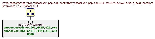 Revisions of rpms/smeserver-php-scl/contribs9/smeserver-php-scl-0.4-bz10774-default-to-global.patch