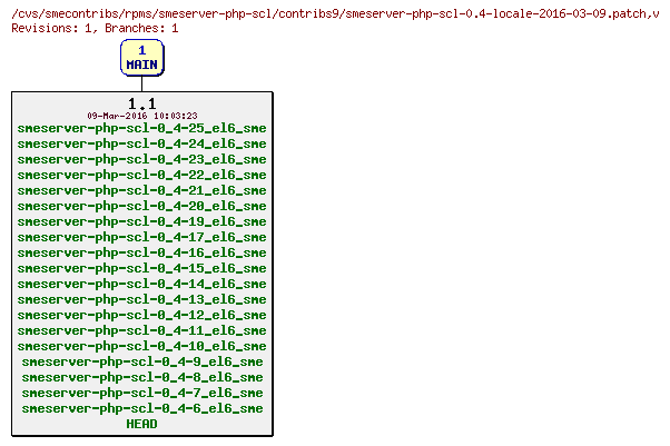 Revisions of rpms/smeserver-php-scl/contribs9/smeserver-php-scl-0.4-locale-2016-03-09.patch