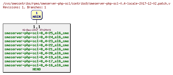 Revisions of rpms/smeserver-php-scl/contribs9/smeserver-php-scl-0.4-locale-2017-12-02.patch