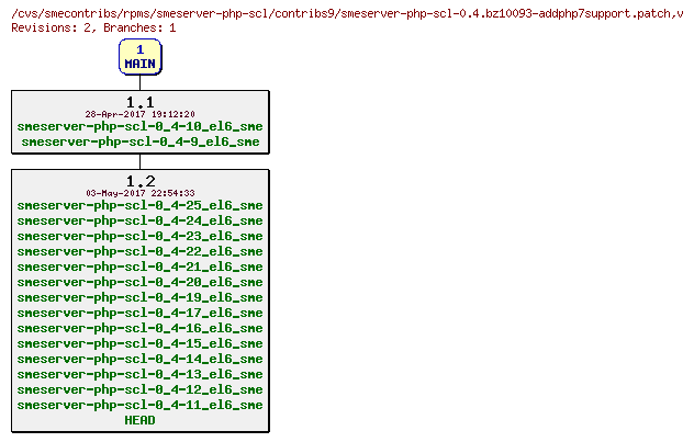 Revisions of rpms/smeserver-php-scl/contribs9/smeserver-php-scl-0.4.bz10093-addphp7support.patch