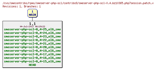 Revisions of rpms/smeserver-php-scl/contribs9/smeserver-php-scl-0.4.bz10365.php7session.patch