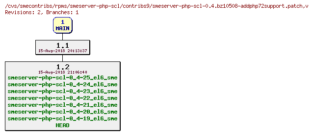 Revisions of rpms/smeserver-php-scl/contribs9/smeserver-php-scl-0.4.bz10508-addphp72support.patch