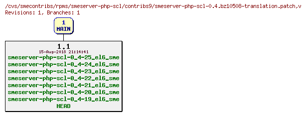 Revisions of rpms/smeserver-php-scl/contribs9/smeserver-php-scl-0.4.bz10508-translation.patch