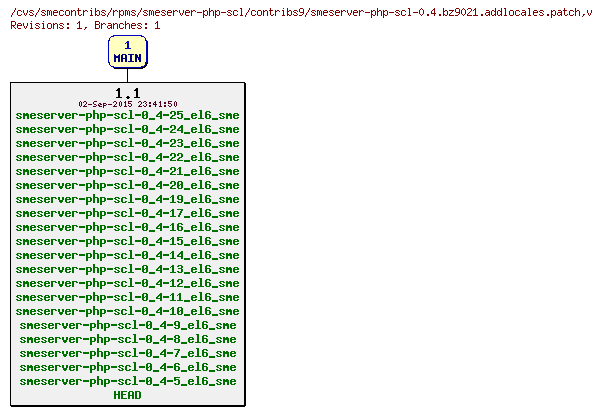 Revisions of rpms/smeserver-php-scl/contribs9/smeserver-php-scl-0.4.bz9021.addlocales.patch